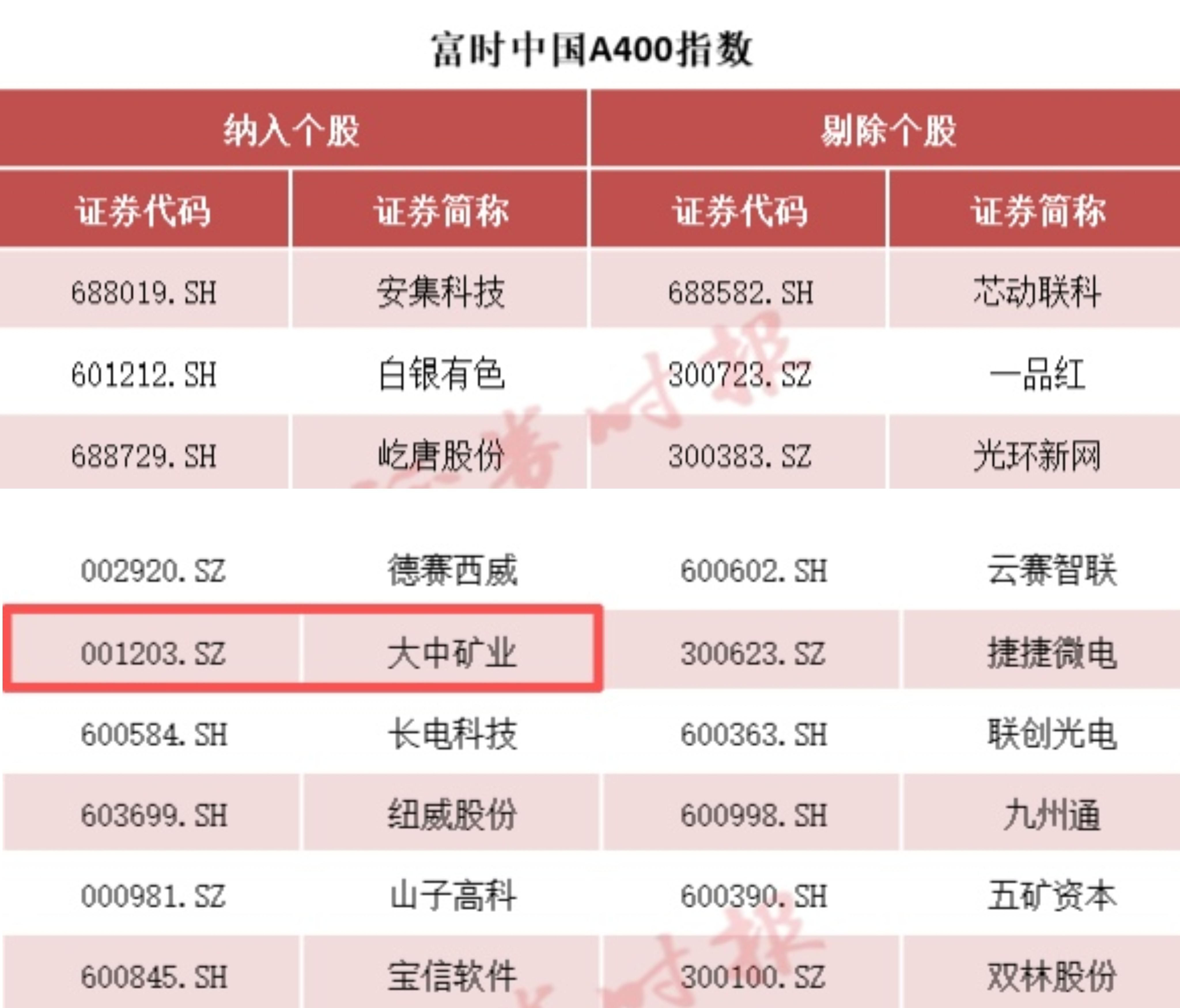 申博太阳城矿业被纳入富时中国A400指数 投资价值获市场高度认可！